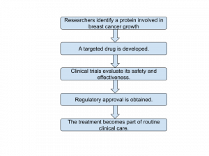 Translational Research